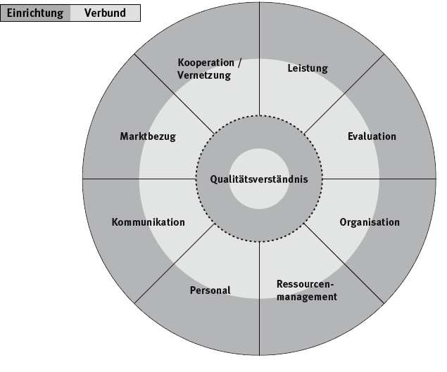 Darstellung des Rahmenmodells des QVB